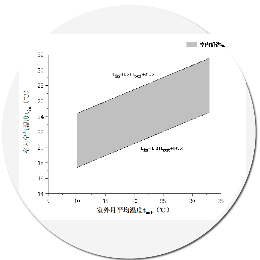 熱舒適評價(jià)分析報告